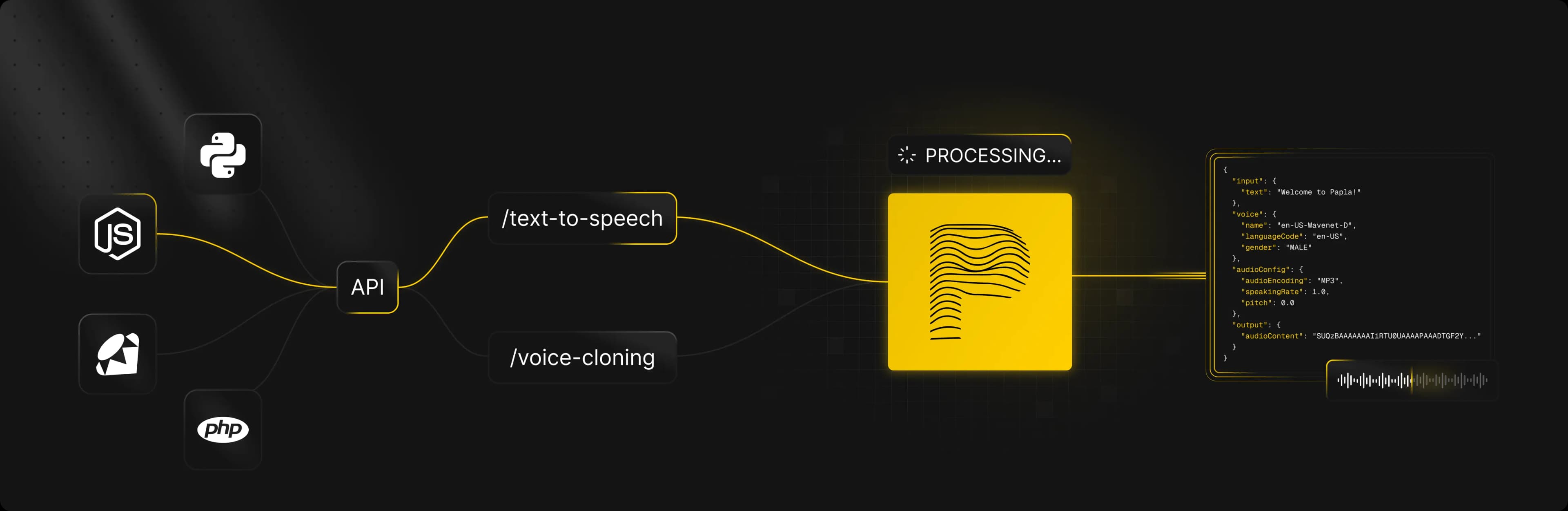 Diagram showing the Papla API system with integration points for Python, Node.js, PHP, and other languages, processing text-to-speech and voice-cloning requests with response data in JSON format